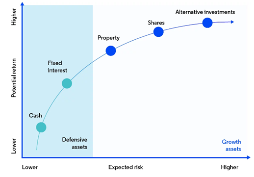 Risk vs return graph, showing different investments from lower to higher risk (cash, fixed interest, property, shares, alternative investments)